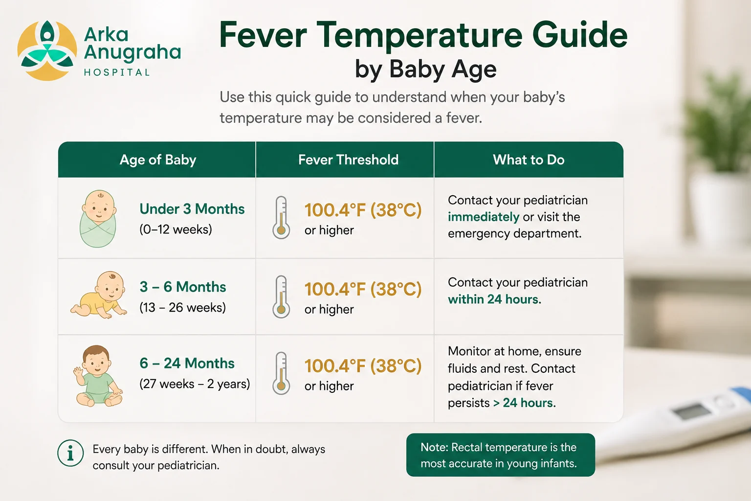 Fever temperature guide by baby age for Bangalore parents