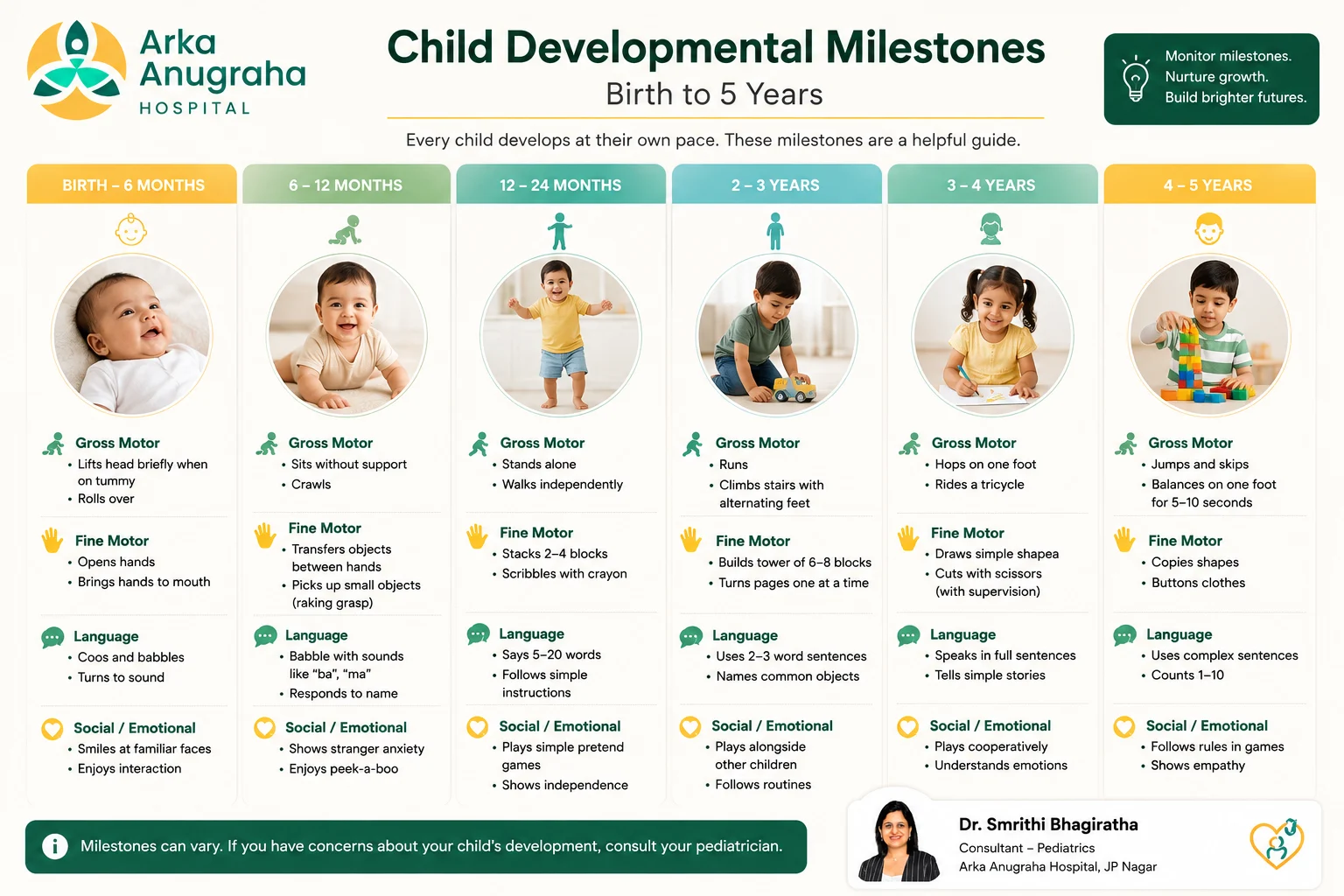 Child developmental milestones chart by age from birth to 5 years
